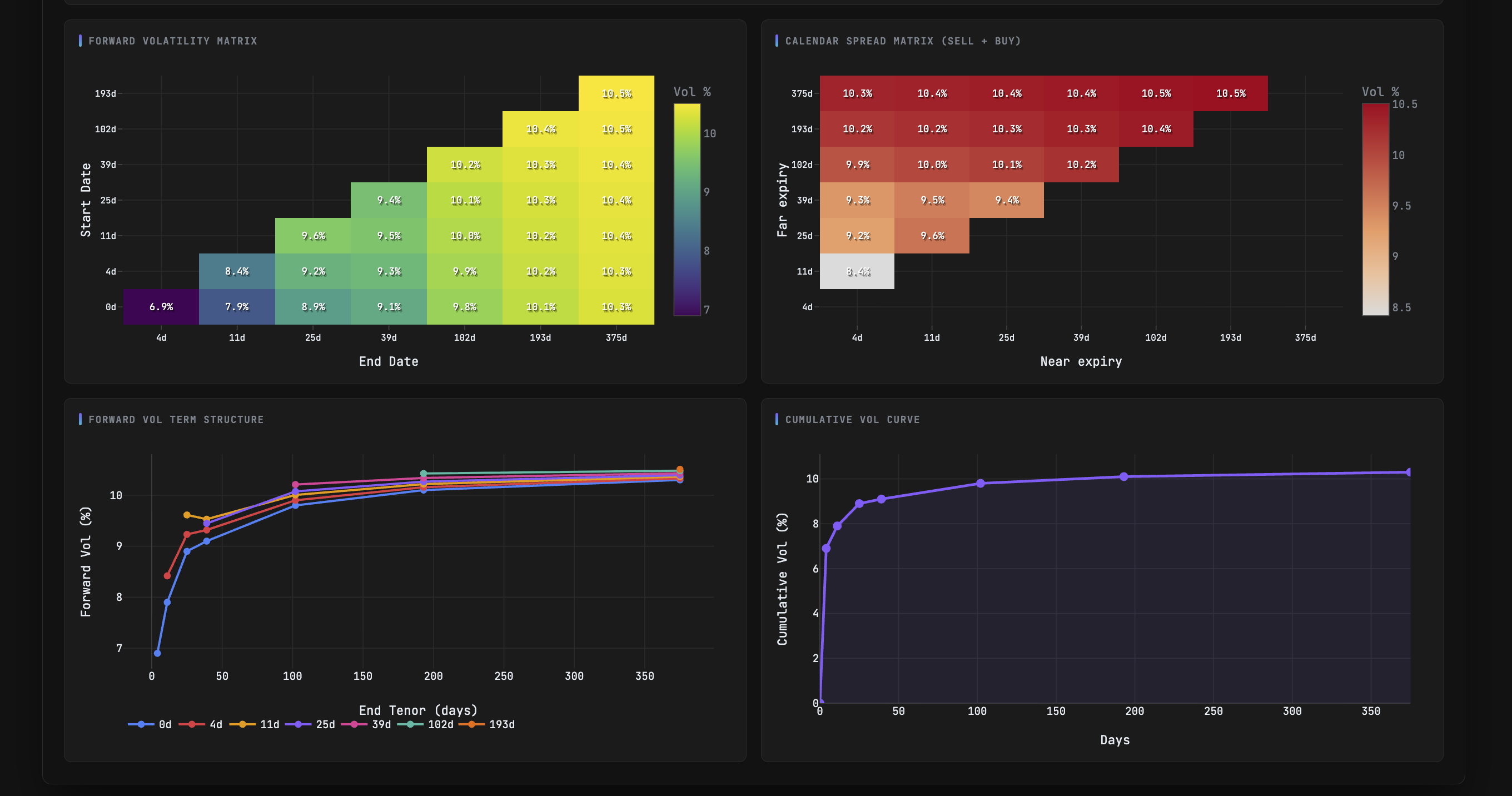 Forward Vol Matrix