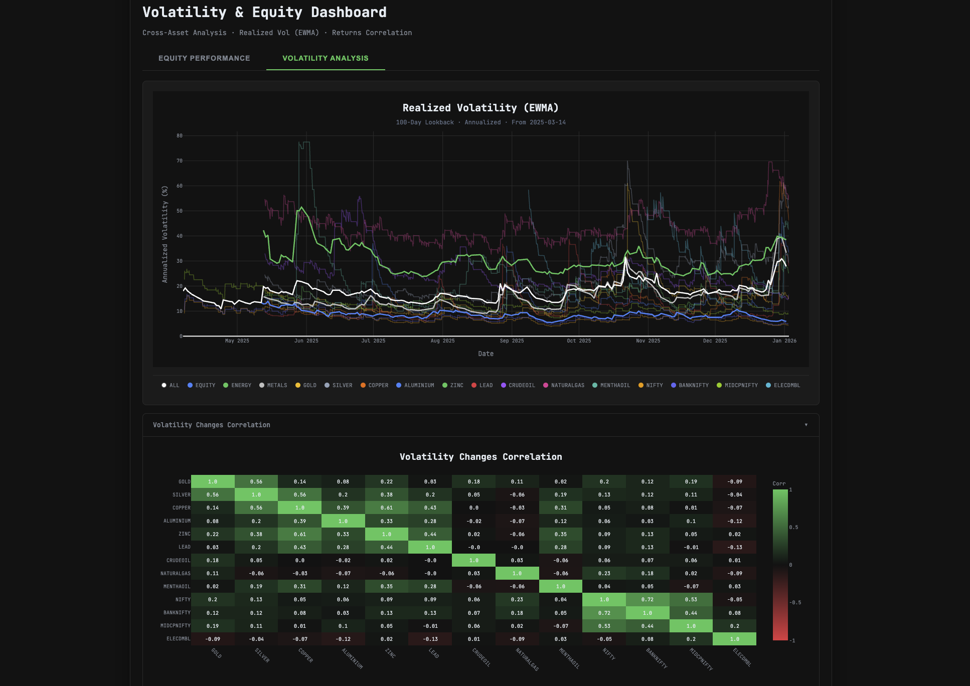 Cross-Asset Dashboard